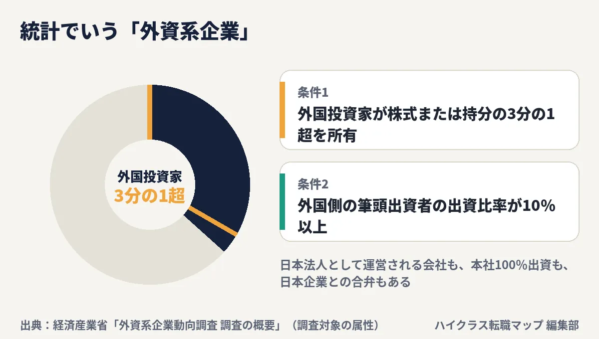 外資系企業の定義の図：外国投資家が株式または持分の3分の1超を所有し、外国側の筆頭出資者の出資比率が10％以上