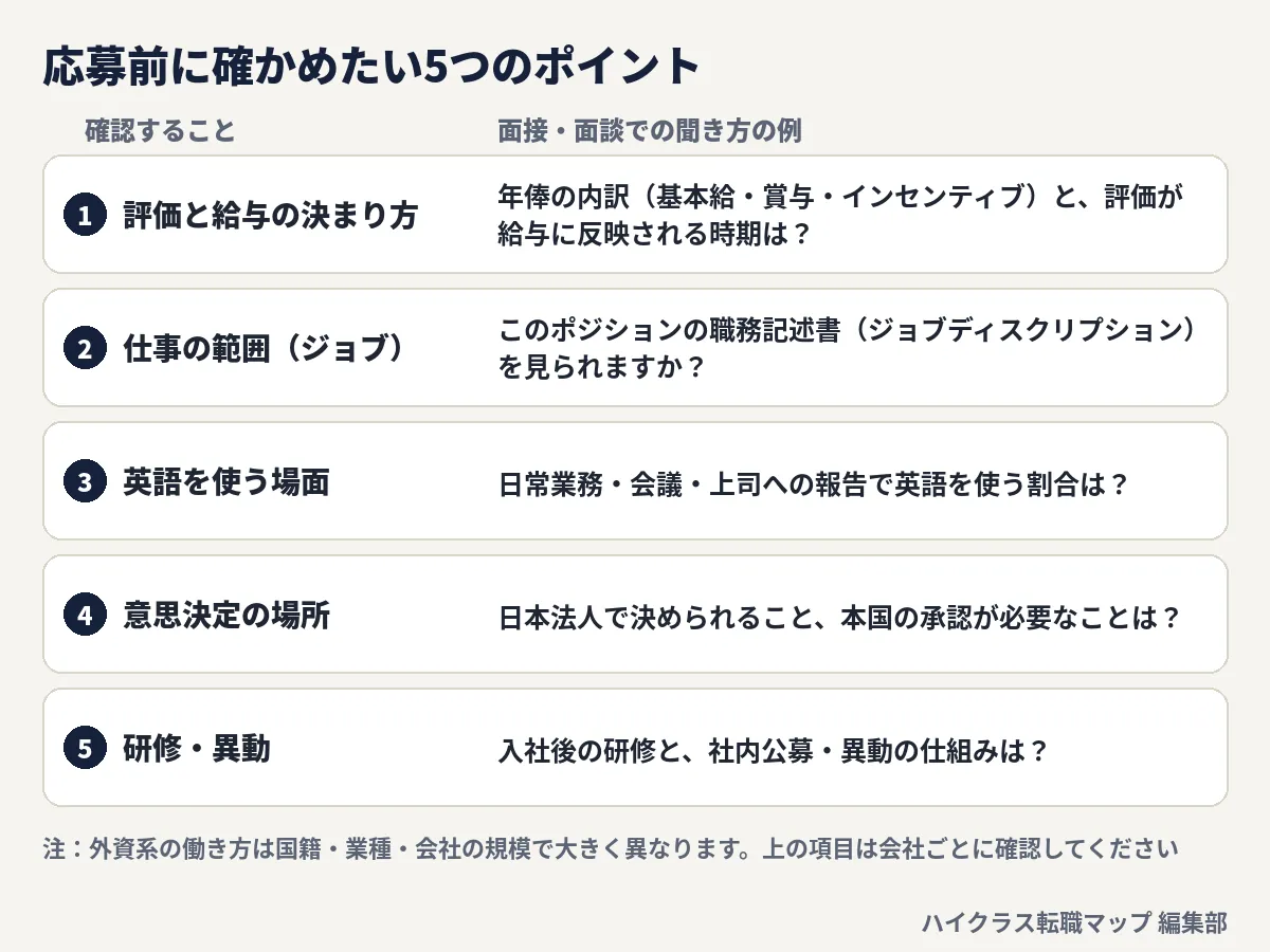 確認する5項目と聞き方の例：評価と給与の決まり方、仕事の範囲（ジョブディスクリプション）、英語を使う場面、意思決定の場所（日本法人か本国か）、研修・異動