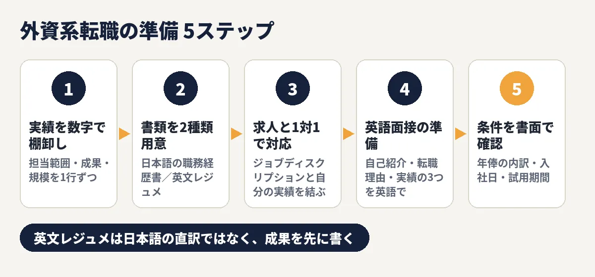 準備の5ステップ：1 実績を数字で棚卸し、2 日本語の職務経歴書と英文レジュメを用意、3 ジョブディスクリプションと実績を1対1で対応、4 英語面接の準備、5 条件を書面で確認