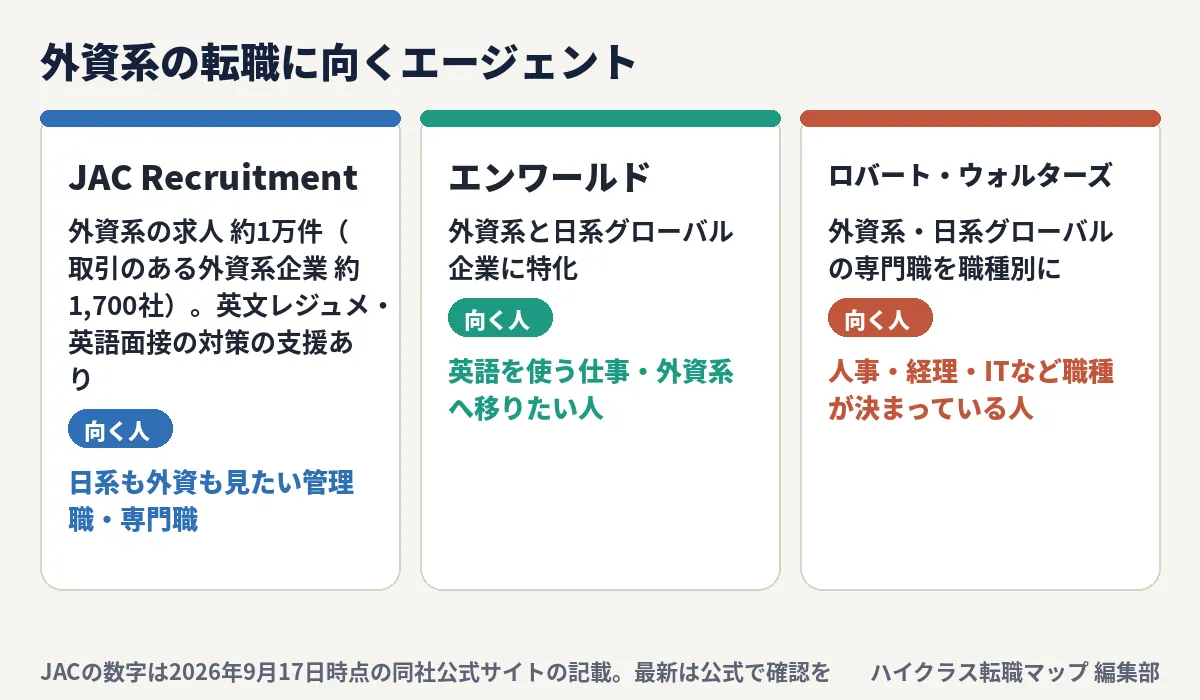外資系の転職に向く3社：JAC Recruitment（外資系の求人 約1万件）、エンワールド（外資系と日系グローバル企業に特化）、ロバート・ウォルターズ（専門職の求人を職種別に）