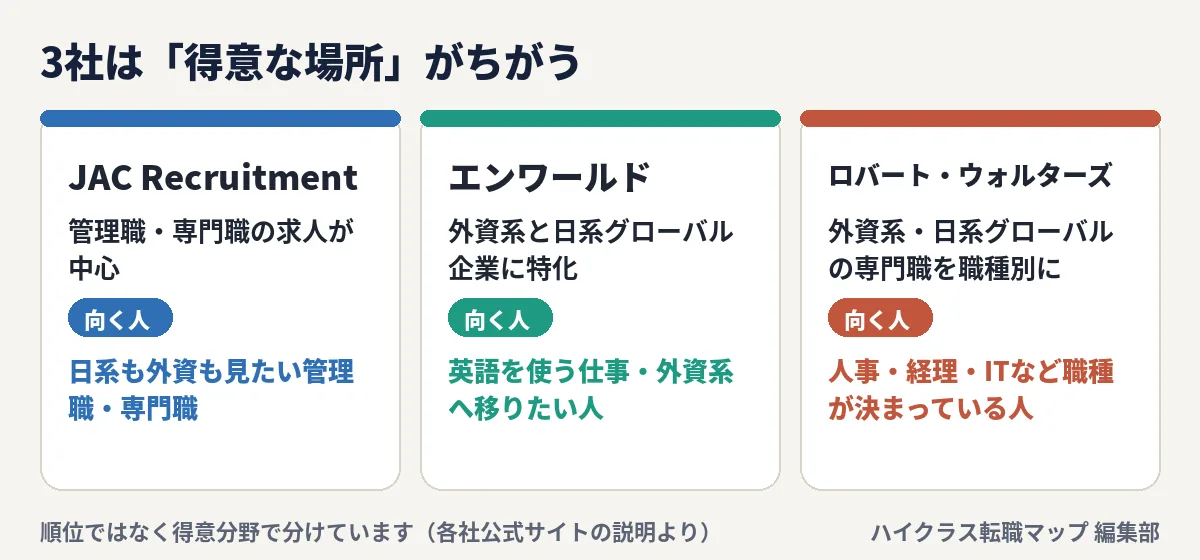 3社の一言と向く人（JAC Recruitment・エンワールド・ロバート・ウォルターズ）