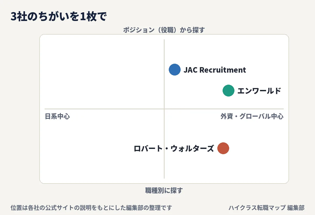 3社の位置を示す2軸マップ（日系中心か外資・グローバル中心か／職種から探すか役職から探すか）