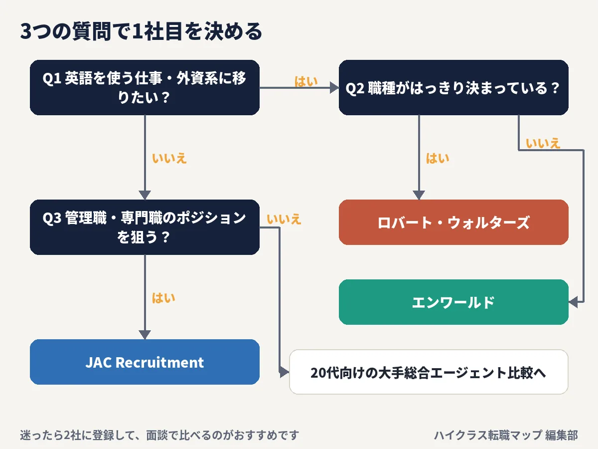 1社目の決め方のフローチャート（外資に移りたいか・職種が決まっているか・管理職や専門職を狙うか）
