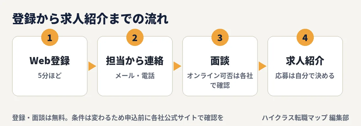 登録から面談までの4ステップ（Web登録・担当から連絡・面談・求人紹介）