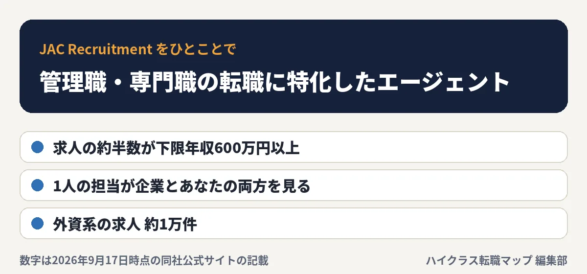 JAC Recruitmentをひとことで：管理職・専門職の転職に特化したエージェント。求人の約半数が下限年収600万円以上、1人の担当が企業とあなたの両方を見る、外資系の求人約1万件