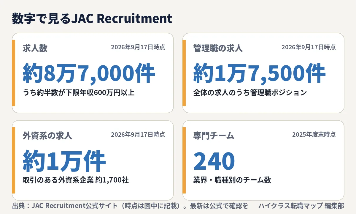 数字タイル4枚：求人数 約8万7,000件、管理職の求人 約1万7,500件、外資系の求人 約1万件、業界・職種別の専門チーム240
