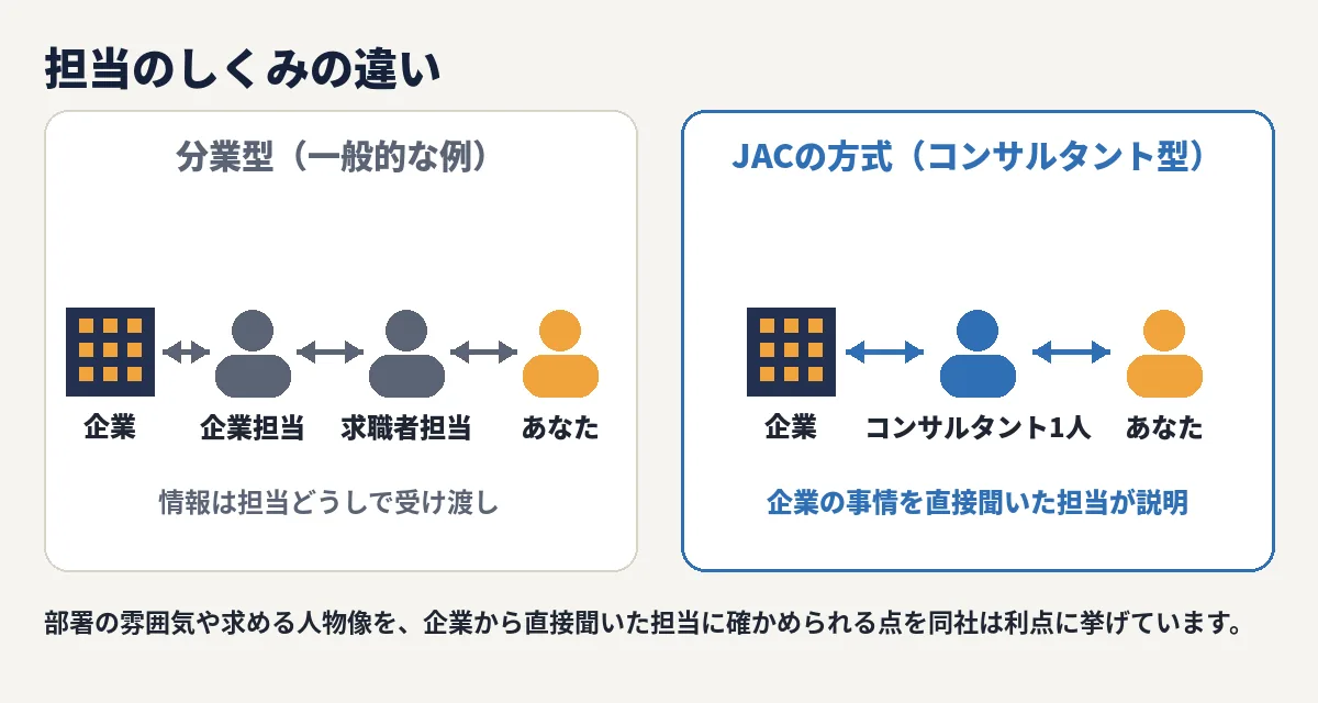 2つの方式の比較：一般的な分業型は企業担当と求職者担当の2人、JACの方式は1人のコンサルタントが両方を担当