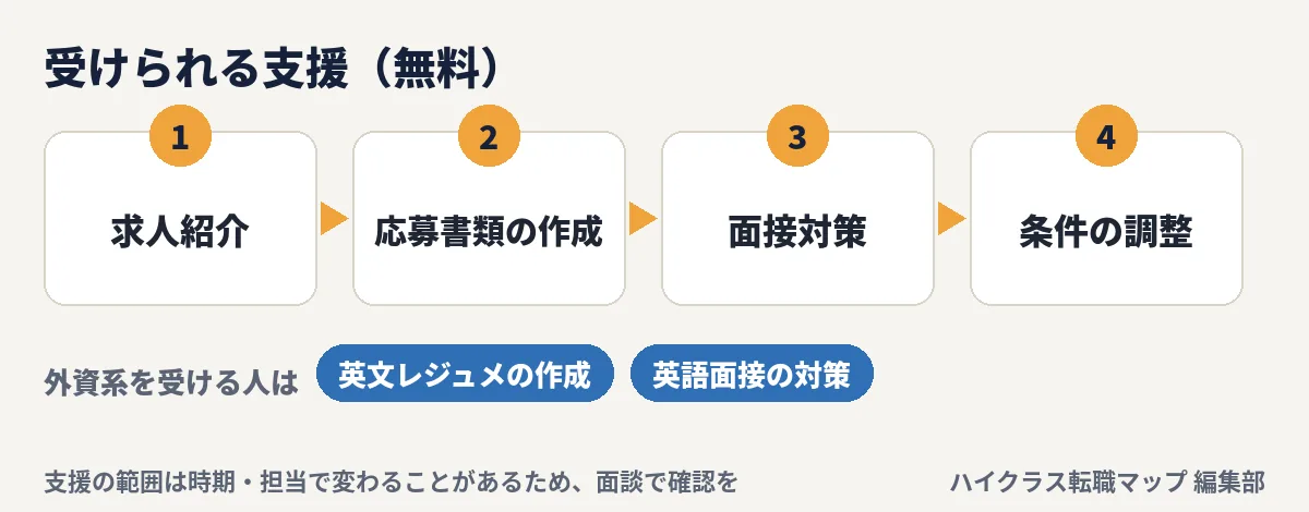 支援の4ステップ：求人紹介、応募書類の作成、面接対策、条件の調整。外資系向けに英文レジュメ・英語面接の対策も